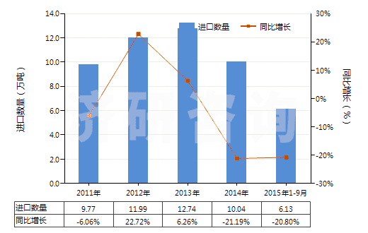 2011-2015年9月中國聚四亞甲基醚二醇(HS39072010)進口量及增速統(tǒng)計